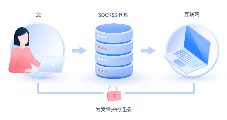 【铜陵代理IP】什么是SOCKS和SOCKS5代理？